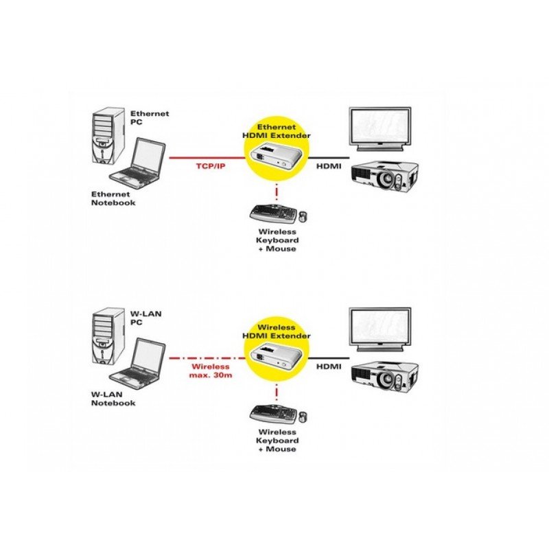 Roline Wireless Computer To Hdmi Via Wifi HDMI Extender 30m1080p & Usb Port Ασύρματη αναμετάδοση εικόνας R1343 14.01.3409 Roline Wireless Computer To Hdmi Via Wifi HDMI Extender 30m1080p & Usb Port Ασύρματη αναμετάδοση εικόνας R1343 14.01.3409